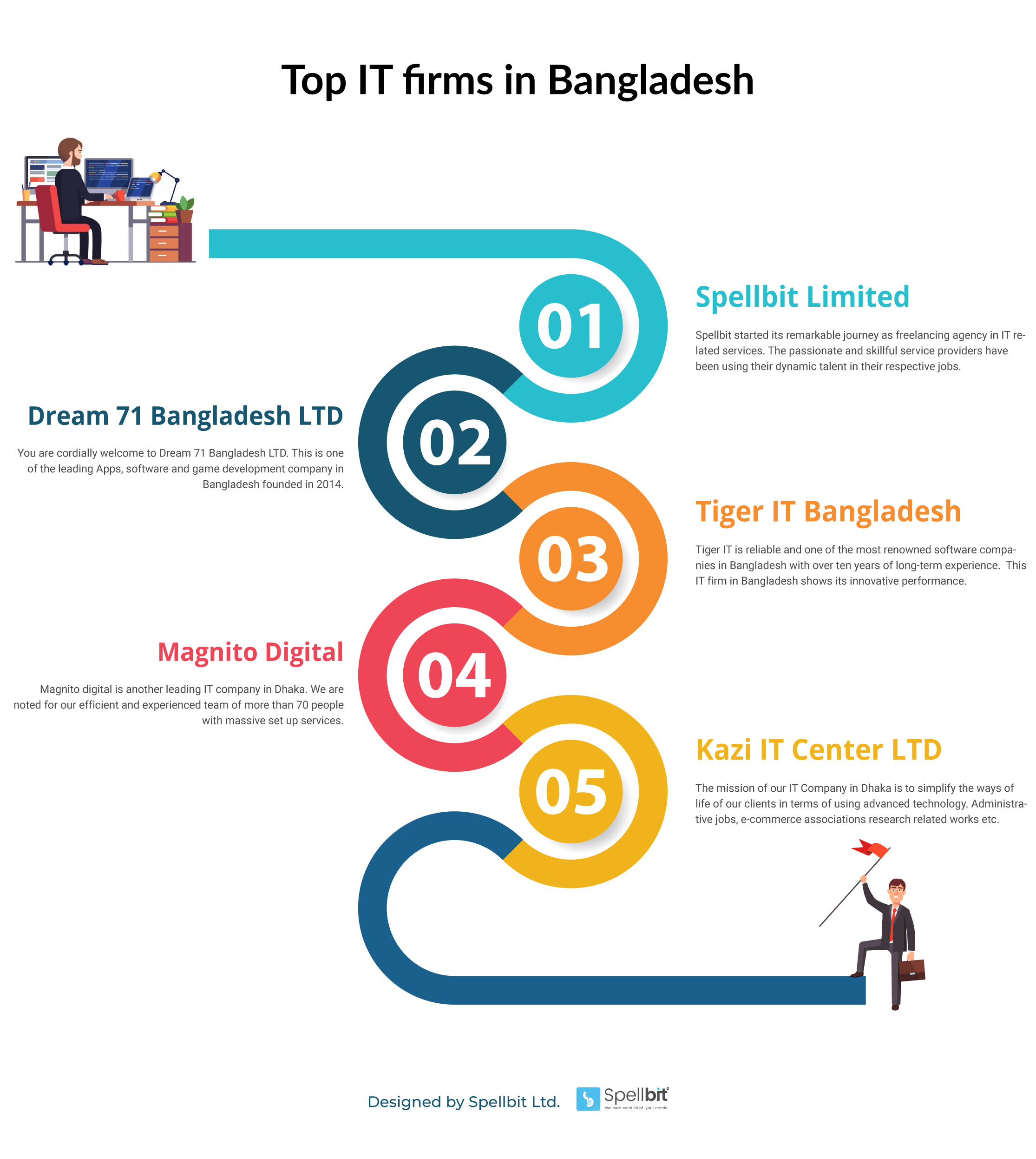 Bangladeshi it firm infographic image